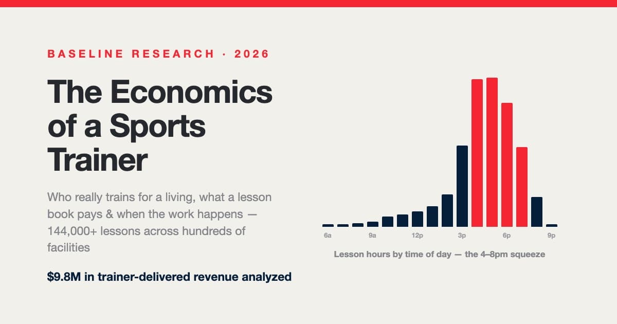 Charts of sports trainer earnings, lesson rates, client books, and the 4-8pm after-school demand wall