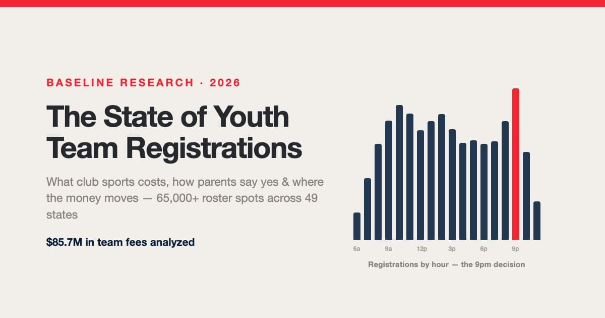 Chart visualization of youth team registration funnel, season pricing, and payment data across the United States