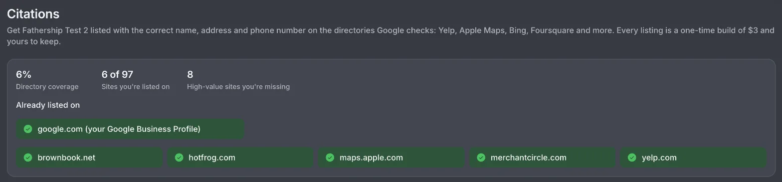 The Citations tab showing 6% directory coverage, 6 of 97 sites listed, 8 high-value sites missing, and the directories the facility is already listed on
