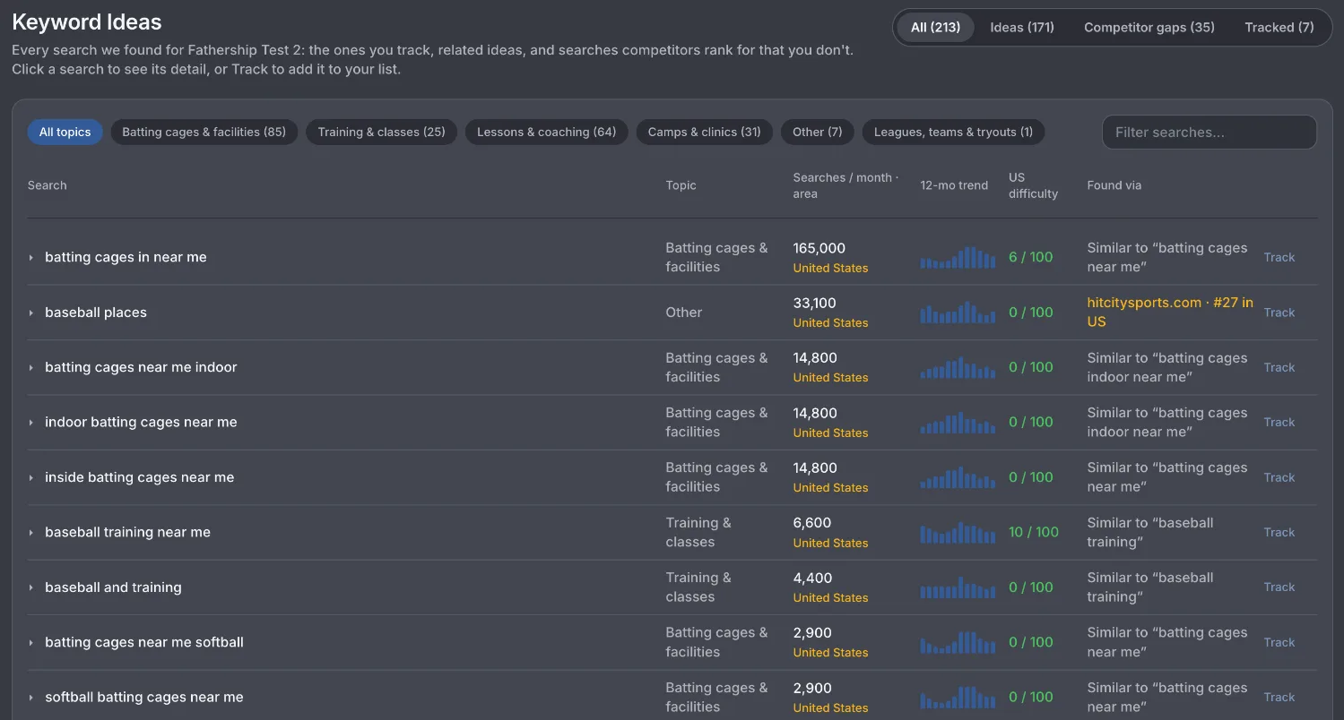 The Keyword Ideas tab in Baseline's Marketing module, listing searches with monthly volume, a 12-month trend, US difficulty, where each idea was found, and a Track button