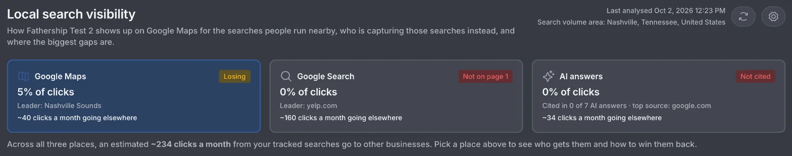 The Local search visibility header showing the search volume area as Nashville, Tennessee, with tiles for Google Maps, Google Search and AI answers