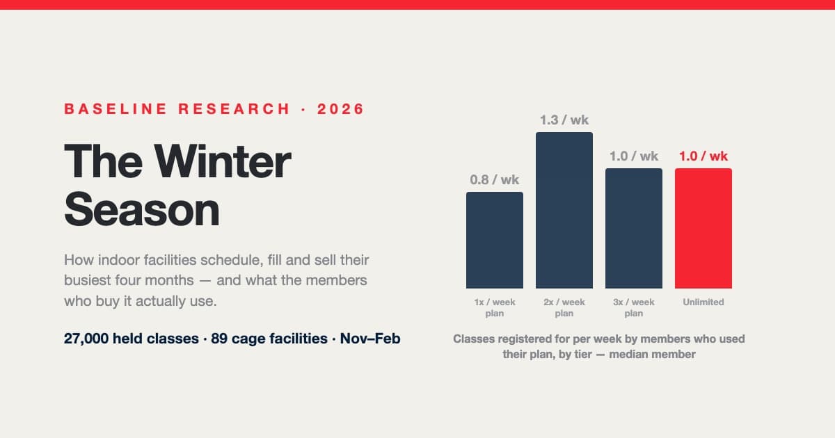 Chart of classes registered per week by membership tier, showing unlimited members come about once a week