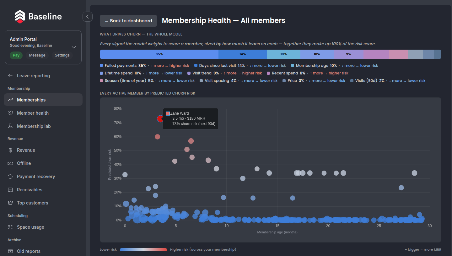 Member health: every active member plotted by predicted churn risk, with one at-risk member highlighted